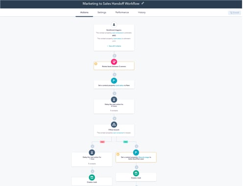 Automating workflows based on form submissions.