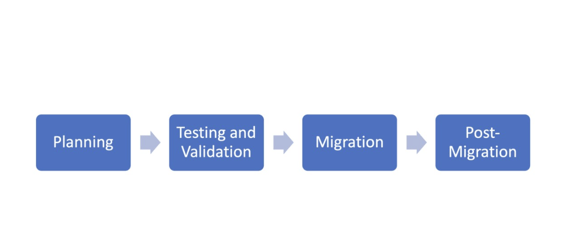 CRM Migration: A Step-By-Step Guide [With Case Studies] - elefante