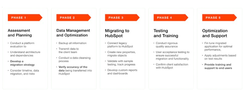 Monday to HubSpot Migration: A Step by Step Guide