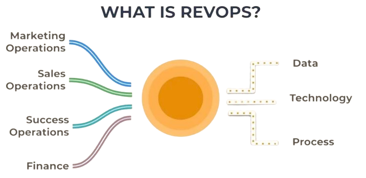 revops team process