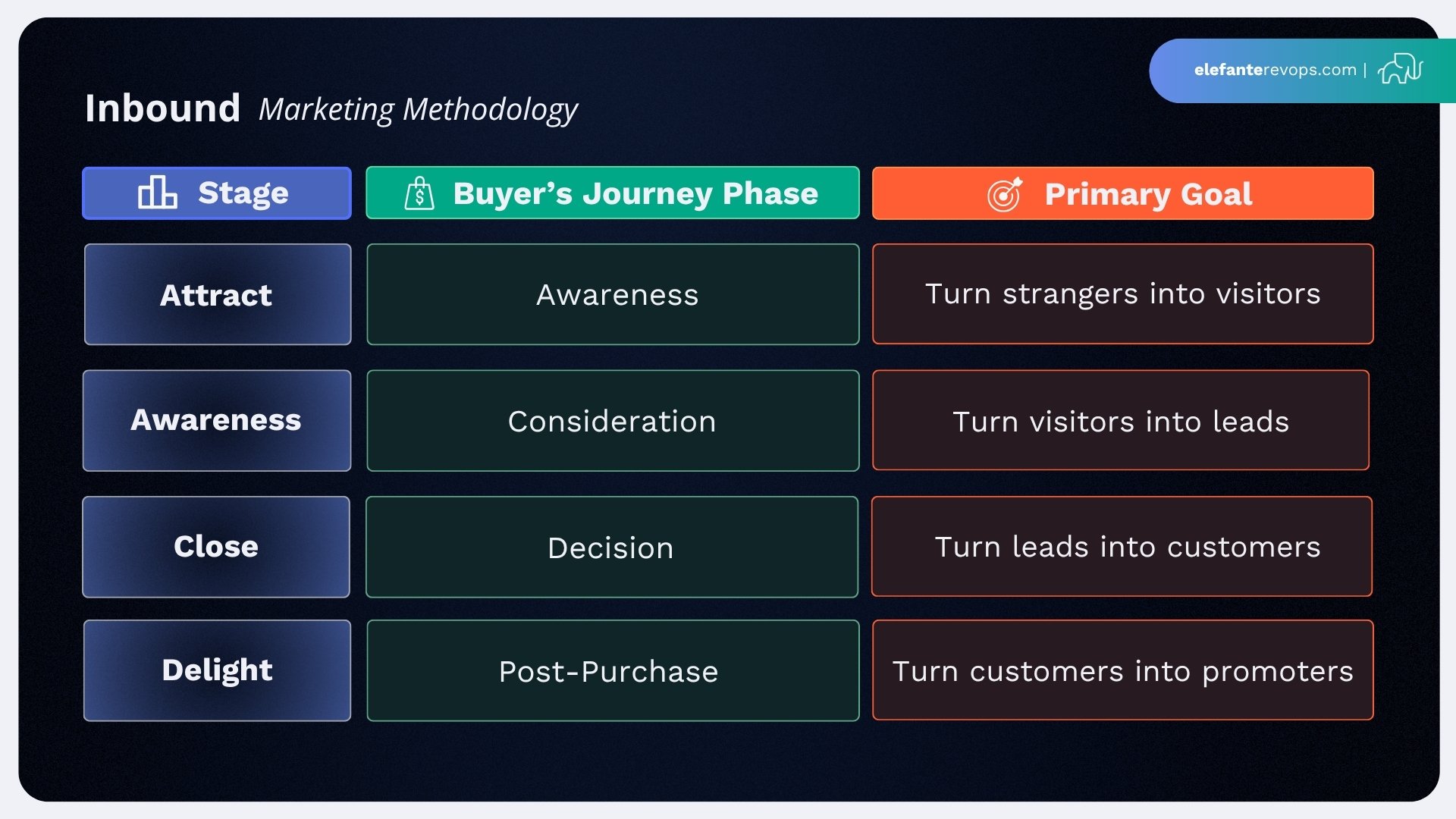 Mastering the Inbound Marketing Methodology