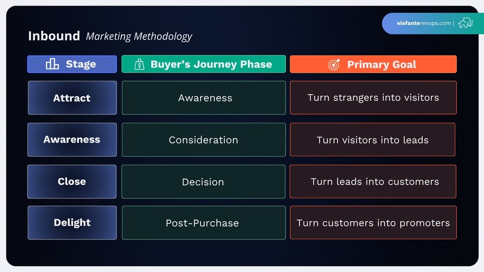 Mastering the Inbound Marketing Methodology