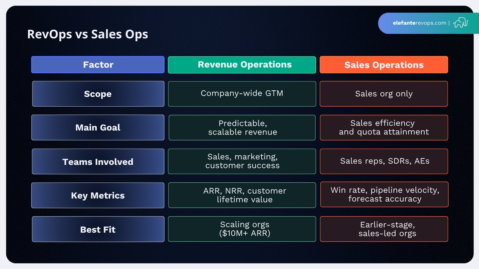 Revenue Operations vs Sales Operations: Key Differences - elefante