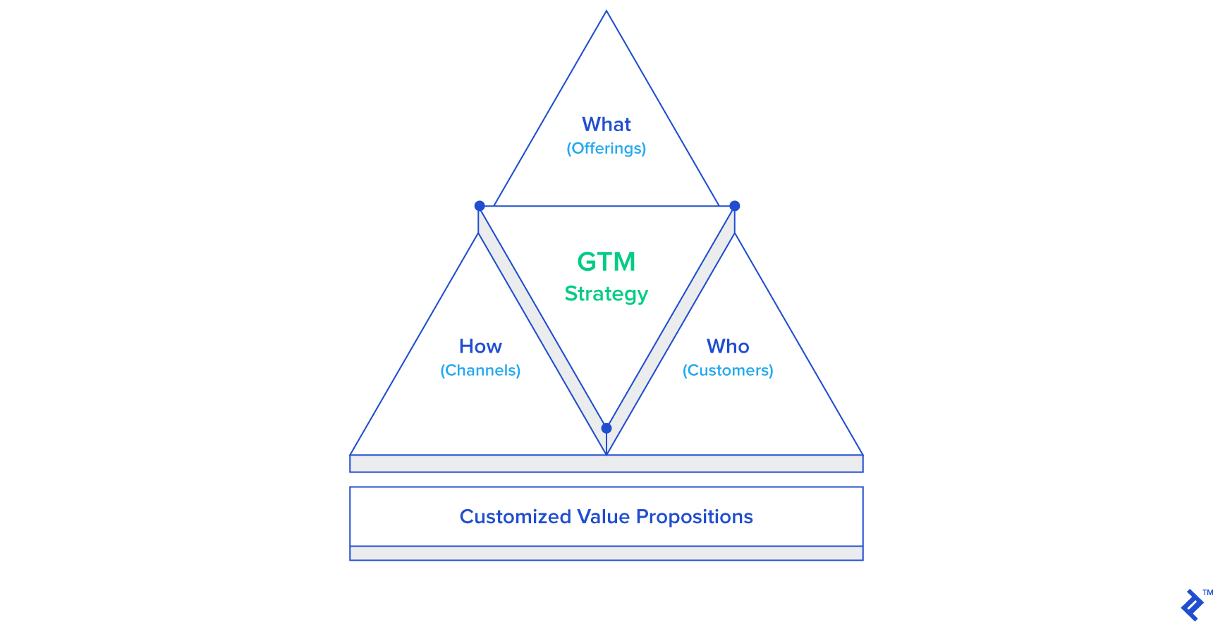 GTM motions