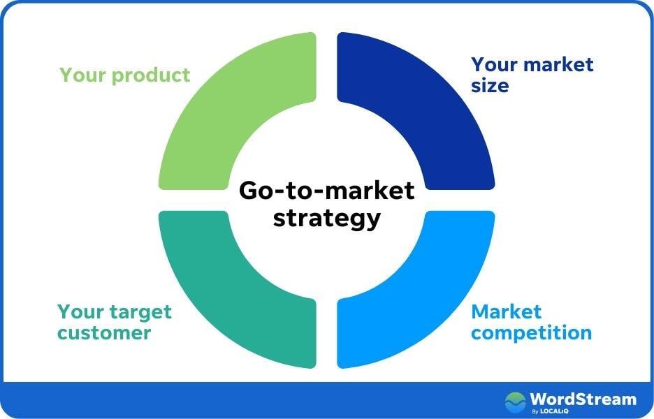 b2b go to market strategy