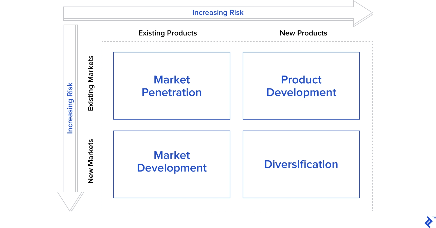 go to market growth