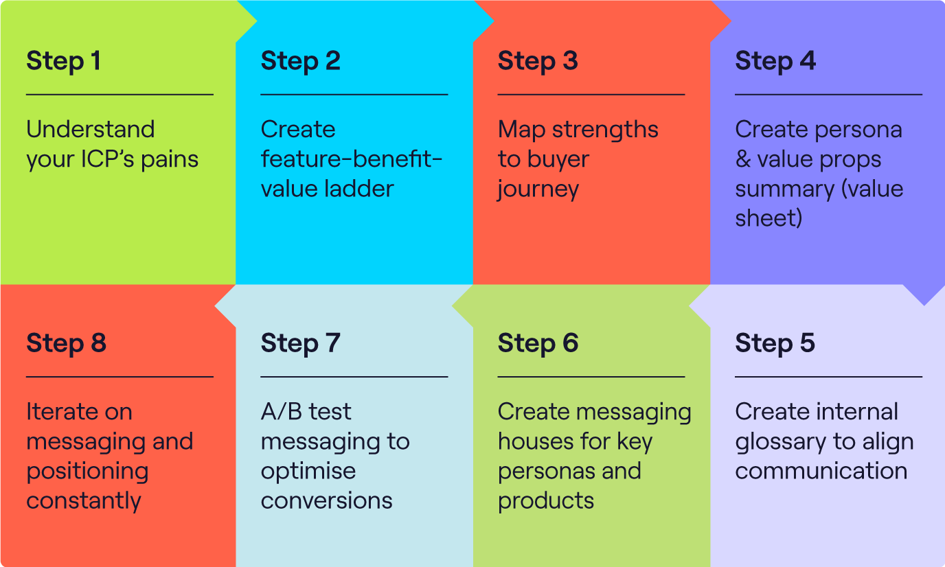 gtm strategies and planning