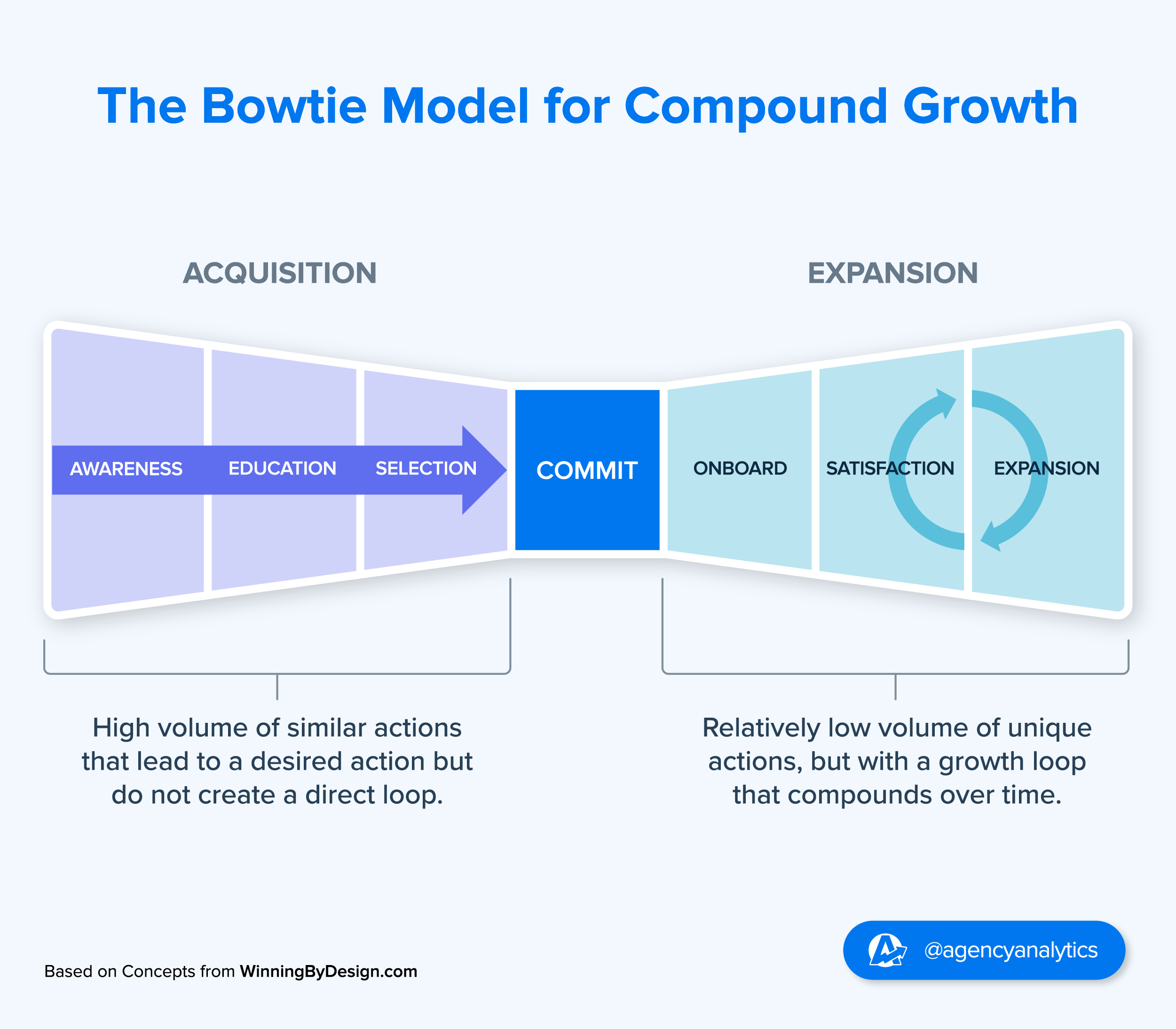 bow tie funnel strategy