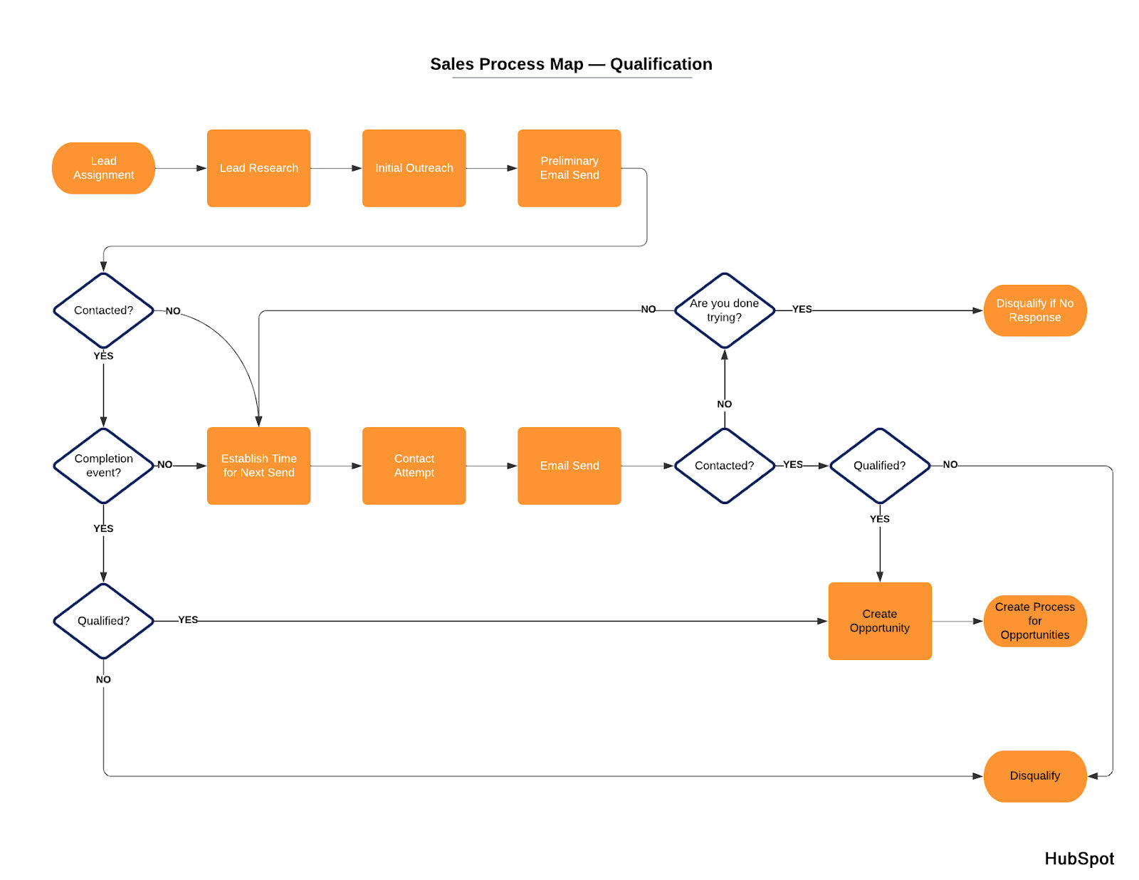 sales process